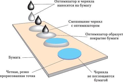 Расположение краски по порядку в струйном принтере Технология оптимизации струйной печати Plain Paper Optimized Printing от Canon -