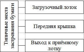Принтер xerox phaser 5335 жует бумагу